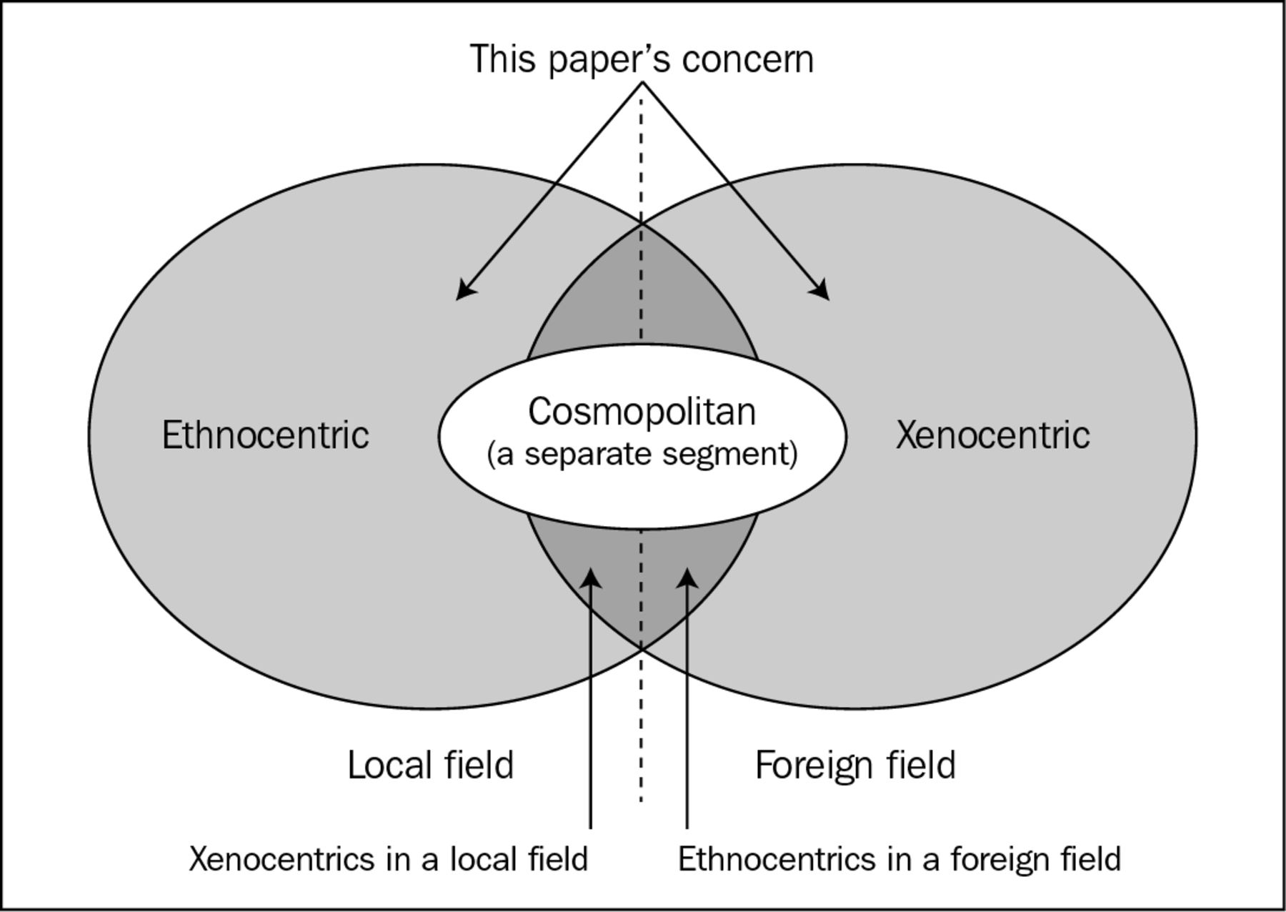 xenocentrism definition in sociology